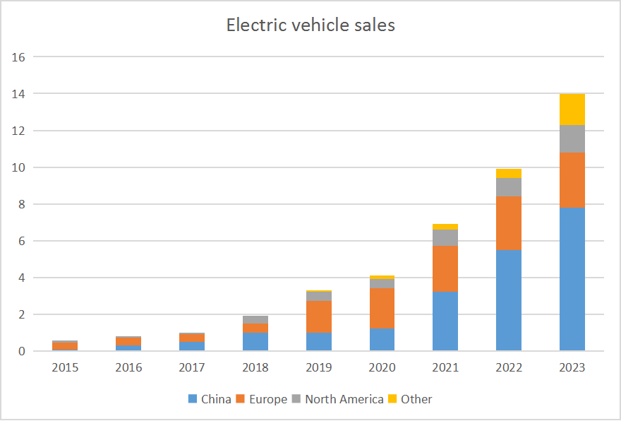 EV Country Sales 2015-2023